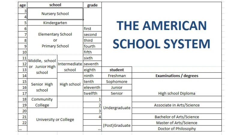 سیستم آموزشی کشور آمریکا